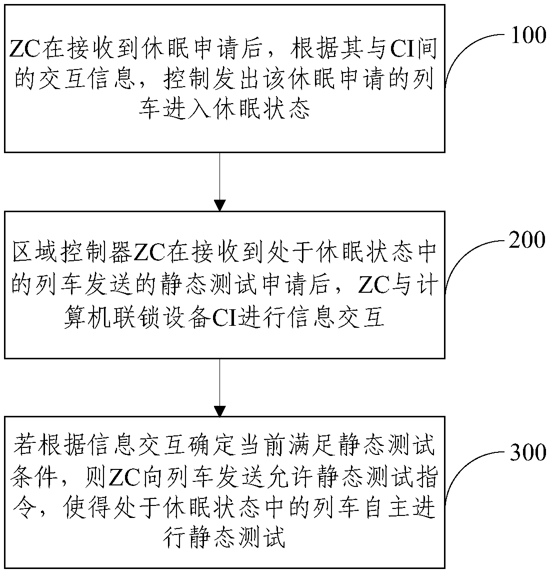 A fully automatic static test method and system for trains