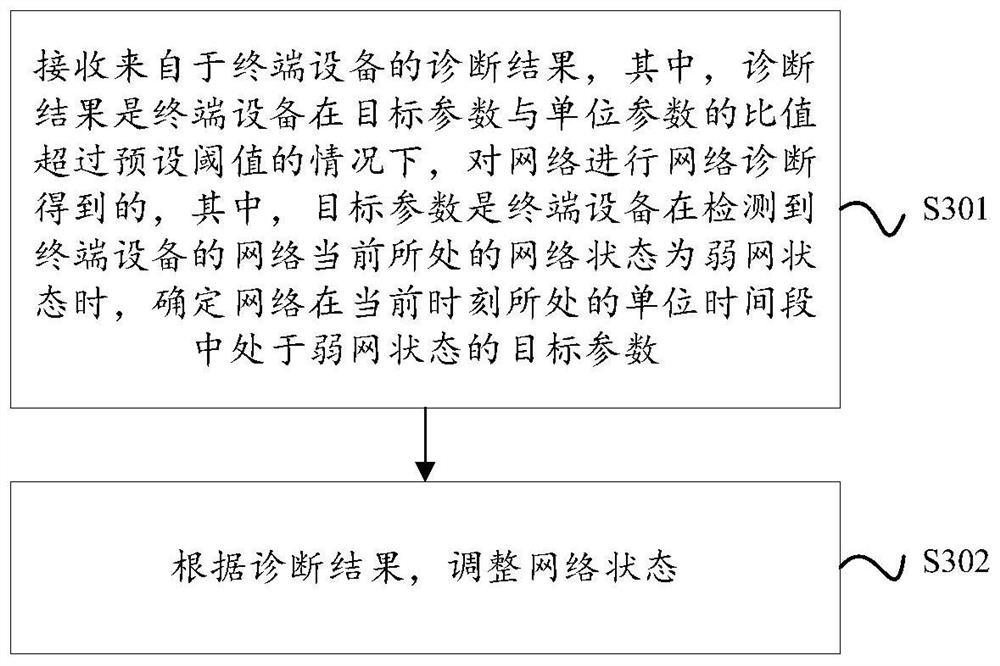 Method for network diagnosis, electronic device, system and readable storage medium