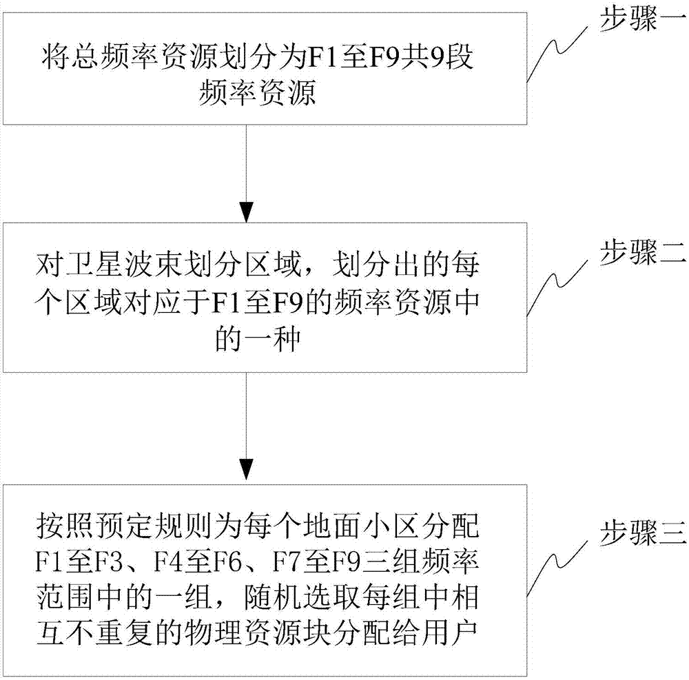 Fusion satellite-ground system frequency sharing method and system based on dynamic spectrum allocation