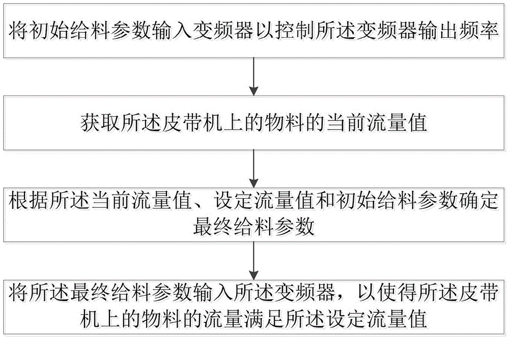 Full-automatic tippler feeding method and system