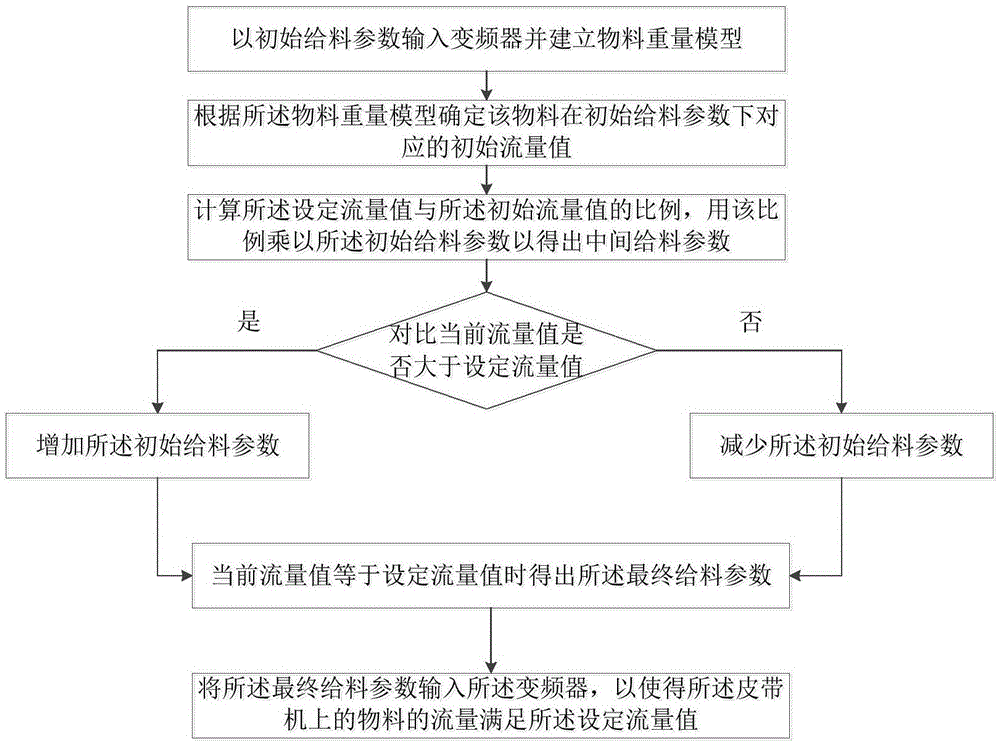 Full-automatic tippler feeding method and system