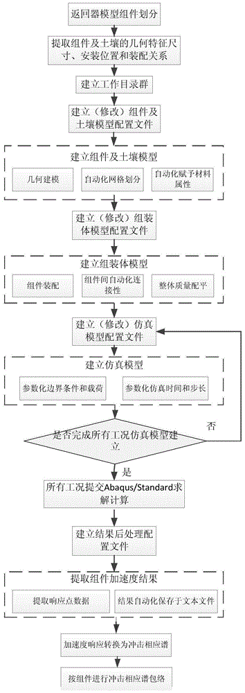 Analysis Method of Landing Mechanics Environment Based on Retractor Components