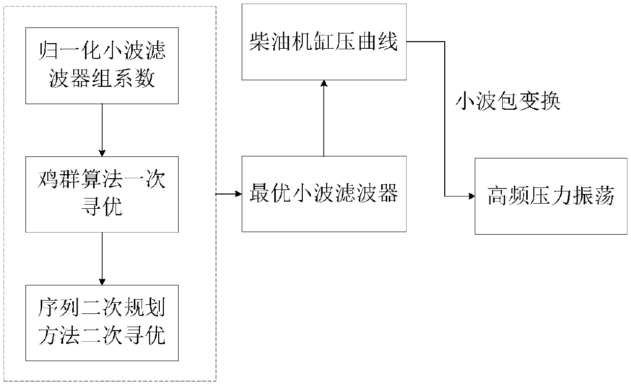 Diesel engine high-frequency pressure oscillation signal extraction method based on improved wavelet packet transformation