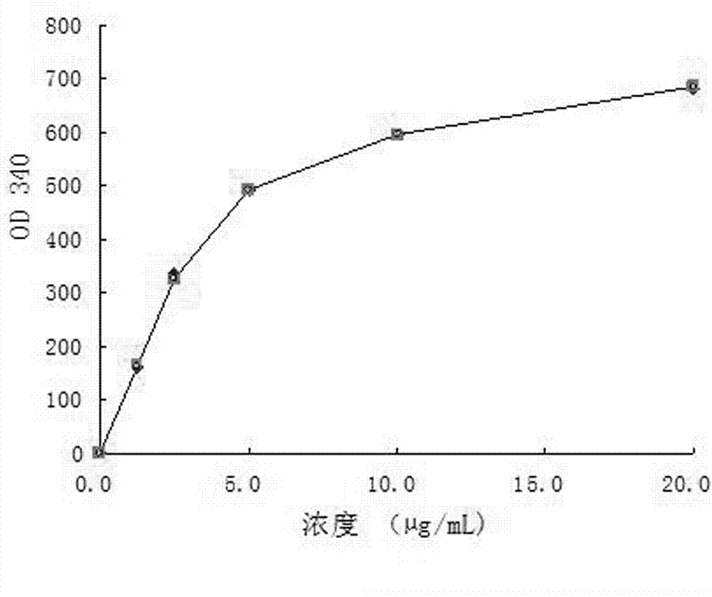 Immunodetection reagent of carbamazepine homogeneous enzyme and detection method thereof