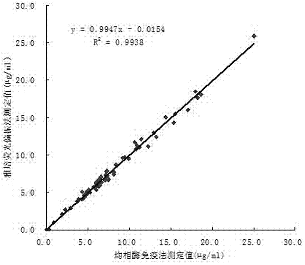 Immunodetection reagent of carbamazepine homogeneous enzyme and detection method thereof