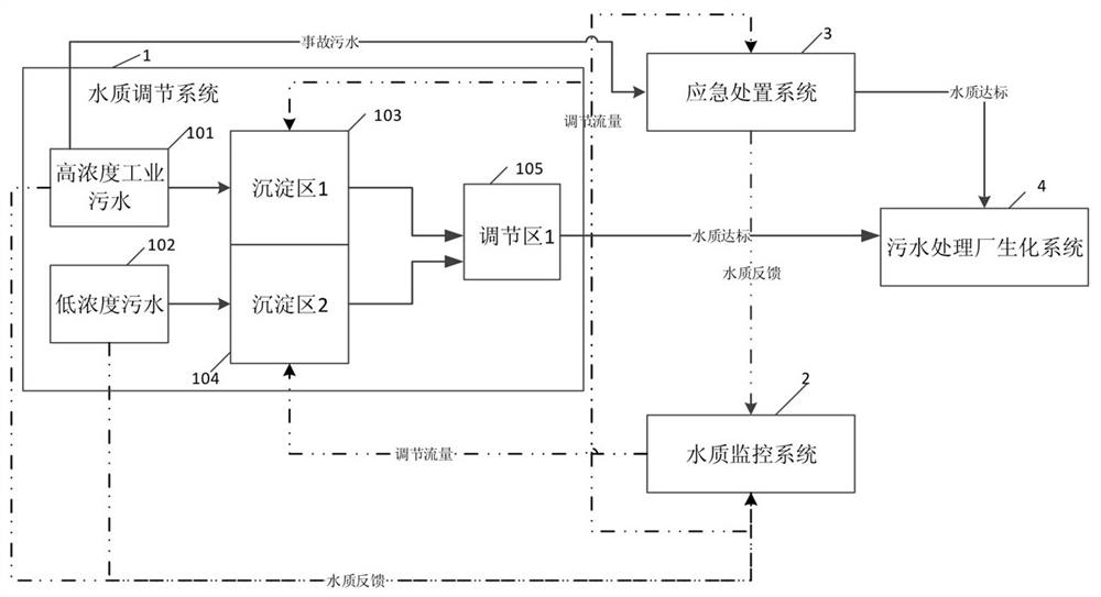 Industrial park sewage intelligent management and control platform and its control method