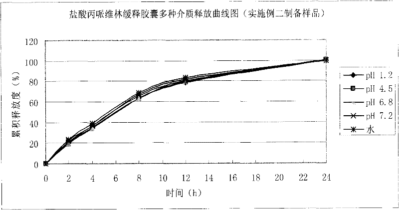 Sustained-release capsule containing propiverine hydrochloride and preparation method of sustained-release capsule