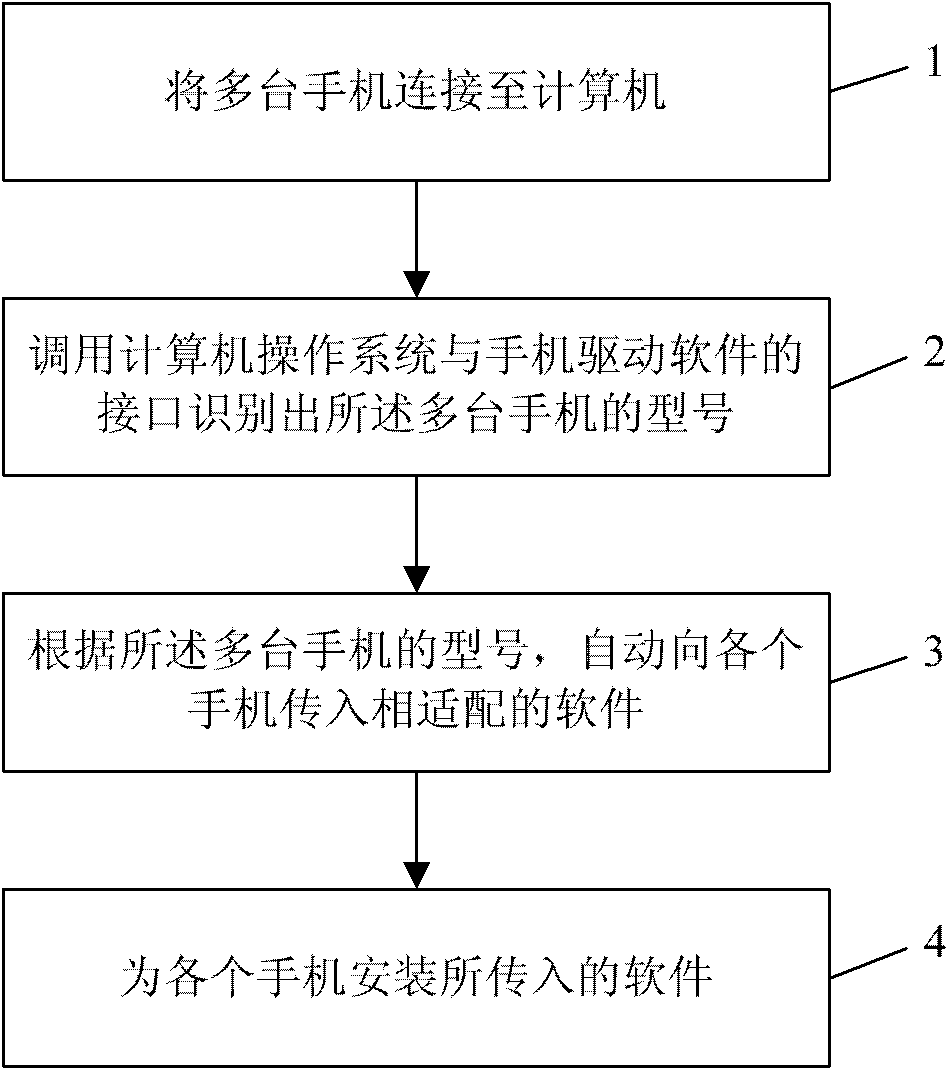 Method and device for installing mobile software for multiple mobile phones simultaneously