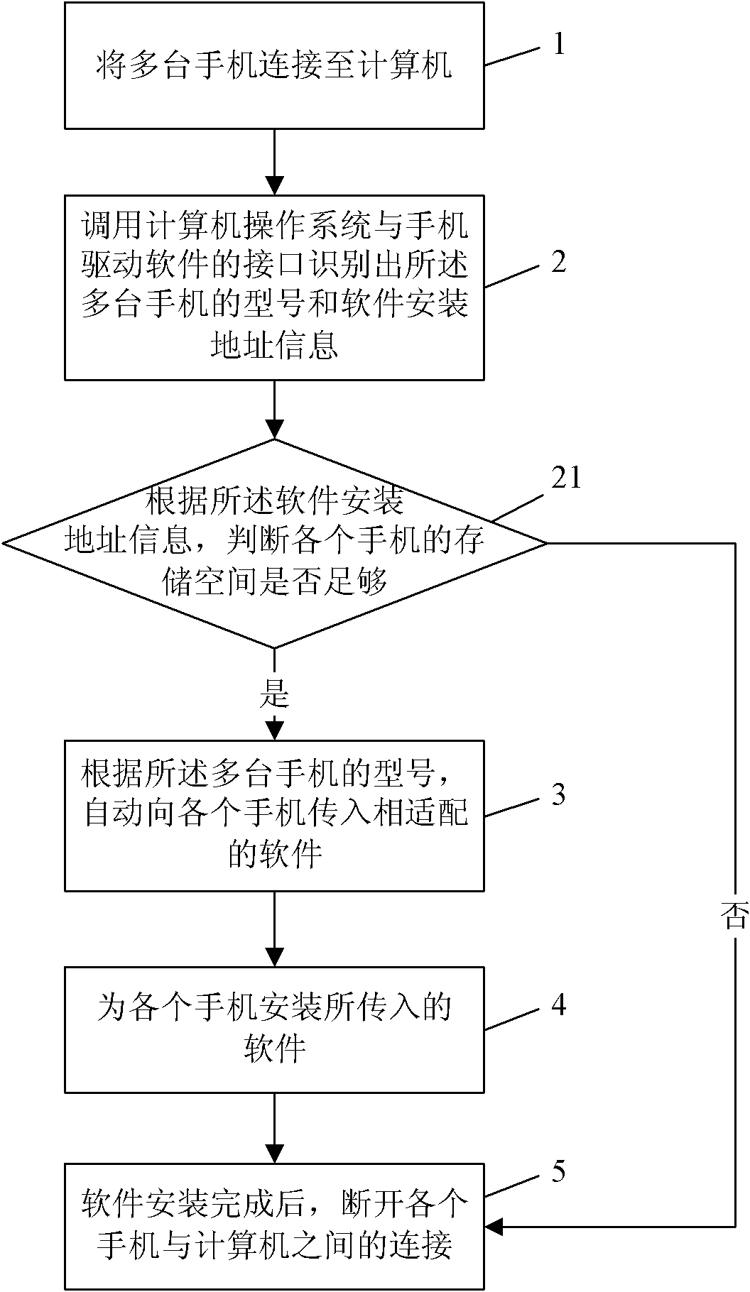 Method and device for installing mobile software for multiple mobile phones simultaneously