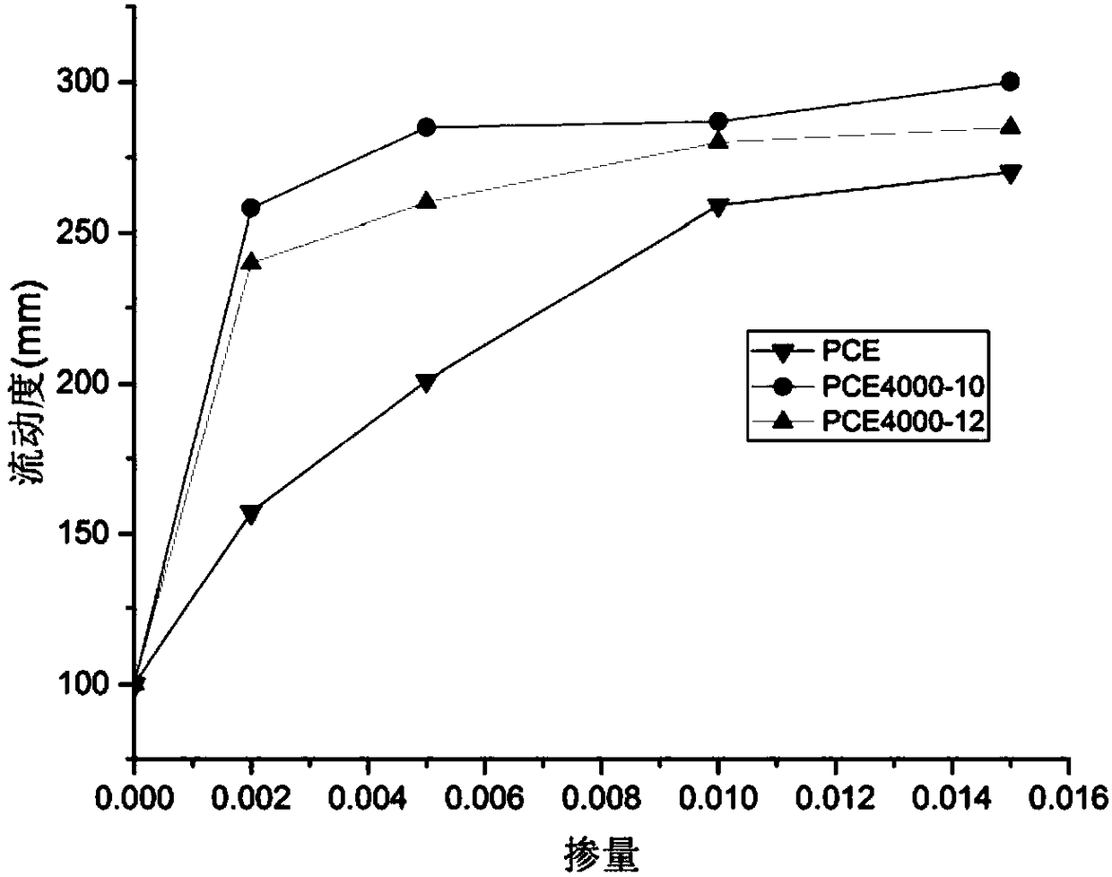 Polycarboxylic acid and use thereof in cement