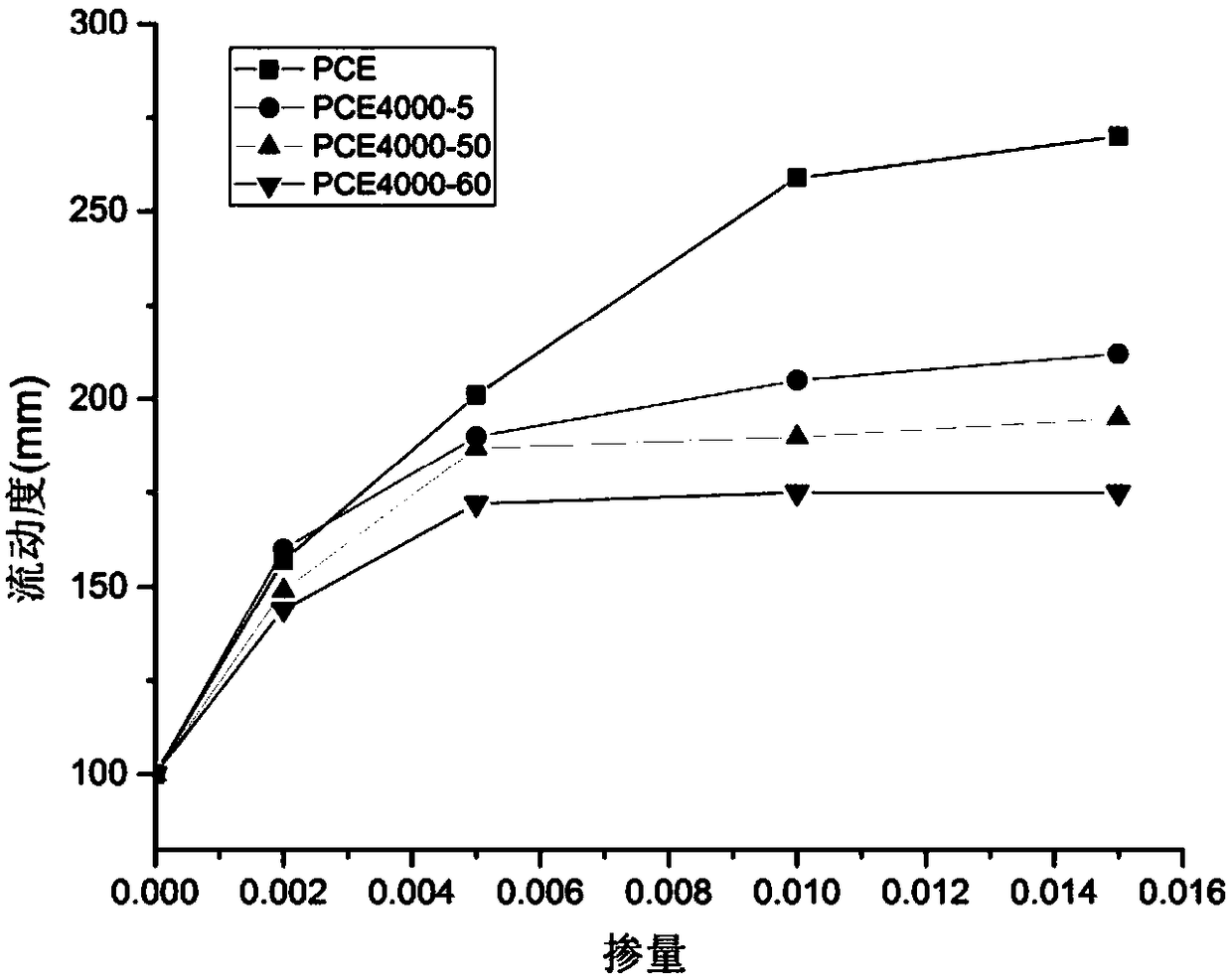 Polycarboxylic acid and use thereof in cement