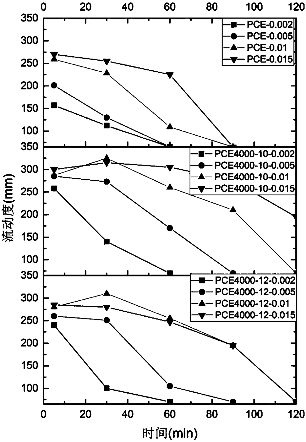 Polycarboxylic acid and use thereof in cement