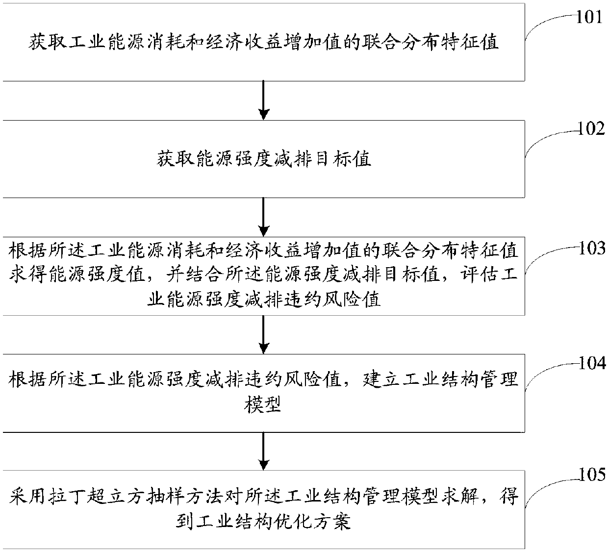 Industrial structure optimization scheme determination method and system based on energy intensity emission reduction