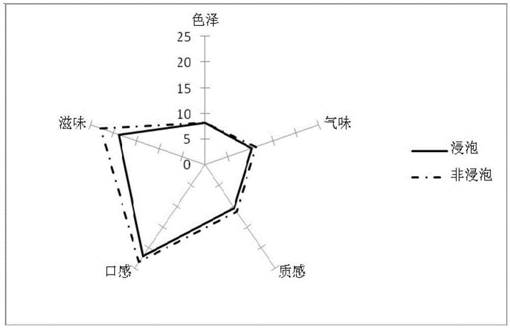 Preparation method of non-soaking soybean milk suitable for industrialized bean curd production