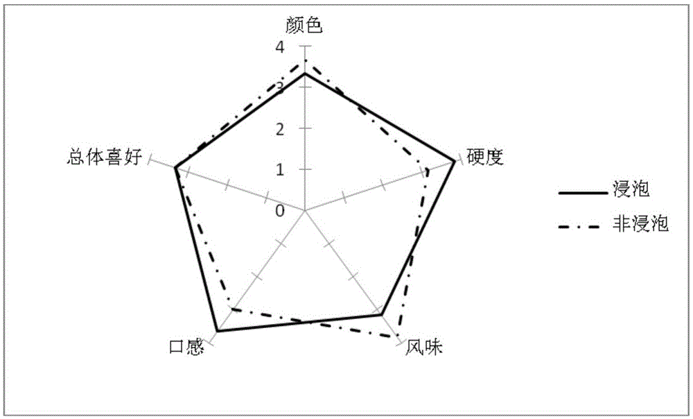 Preparation method of non-soaking soybean milk suitable for industrialized bean curd production