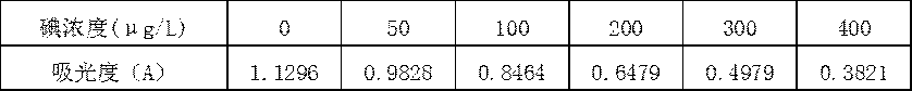 Reagent and method for detecting iodine through antimony-cerium reaction iodine catalysis method