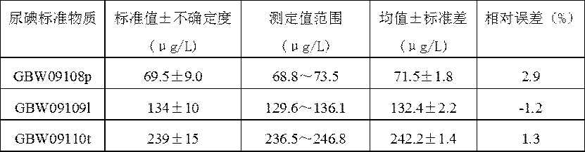 Reagent and method for detecting iodine through antimony-cerium reaction iodine catalysis method