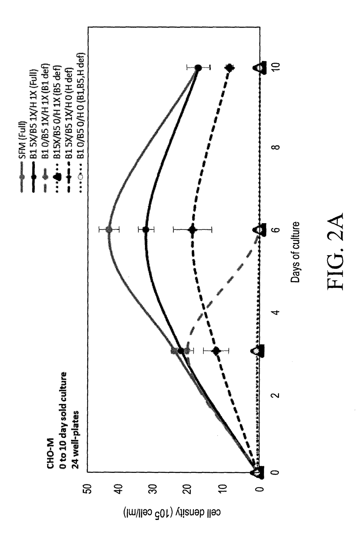 Use of vitamins and vitamin metabolic genes and proteins for recombinant protein production in mammalian cells