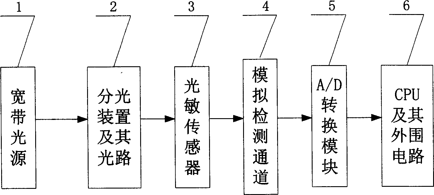 Airspace light-diving differential wavelength spectro meter for detecting artery blood content and detection method thereof