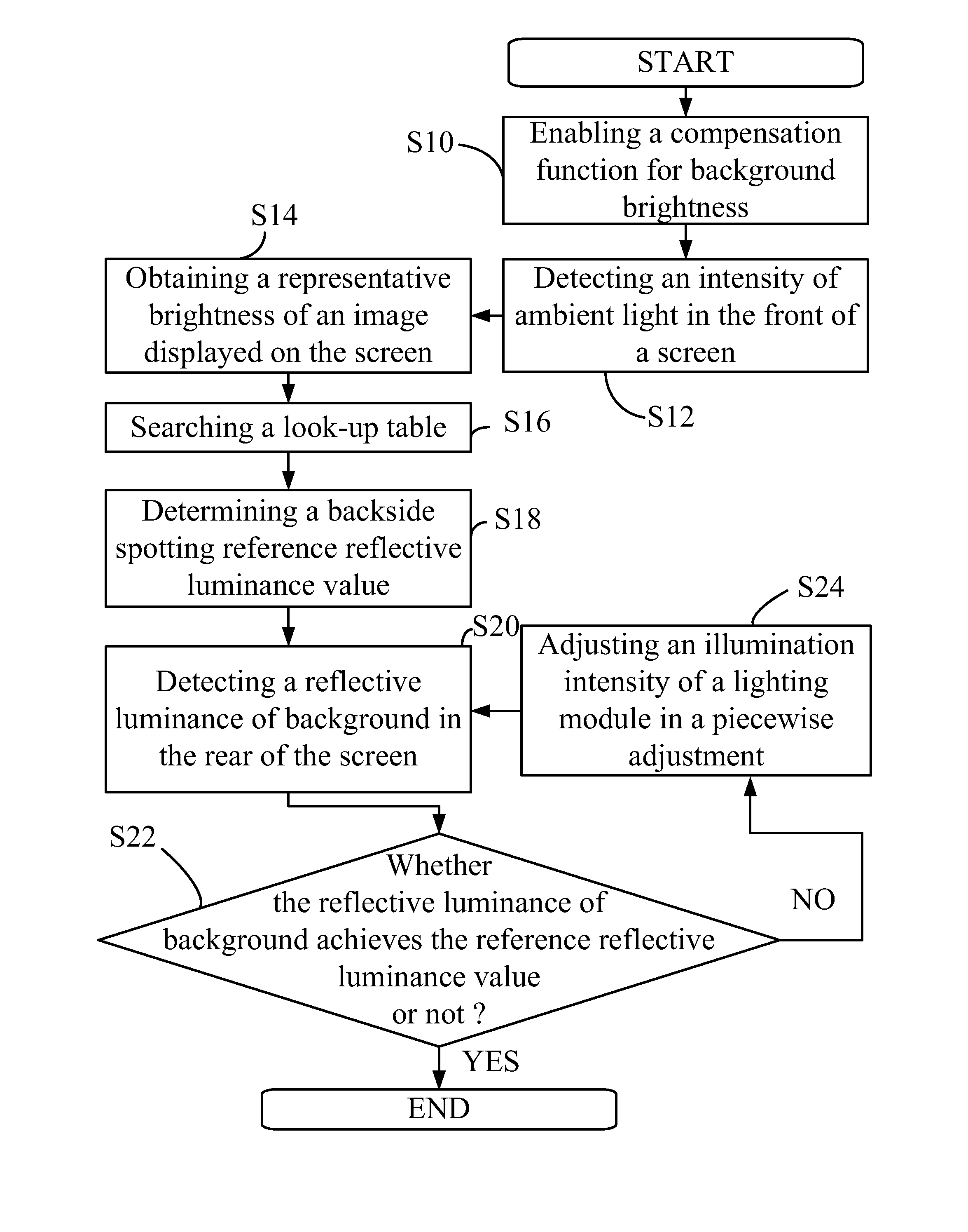 Background brightness compensating method and system for display apparatus