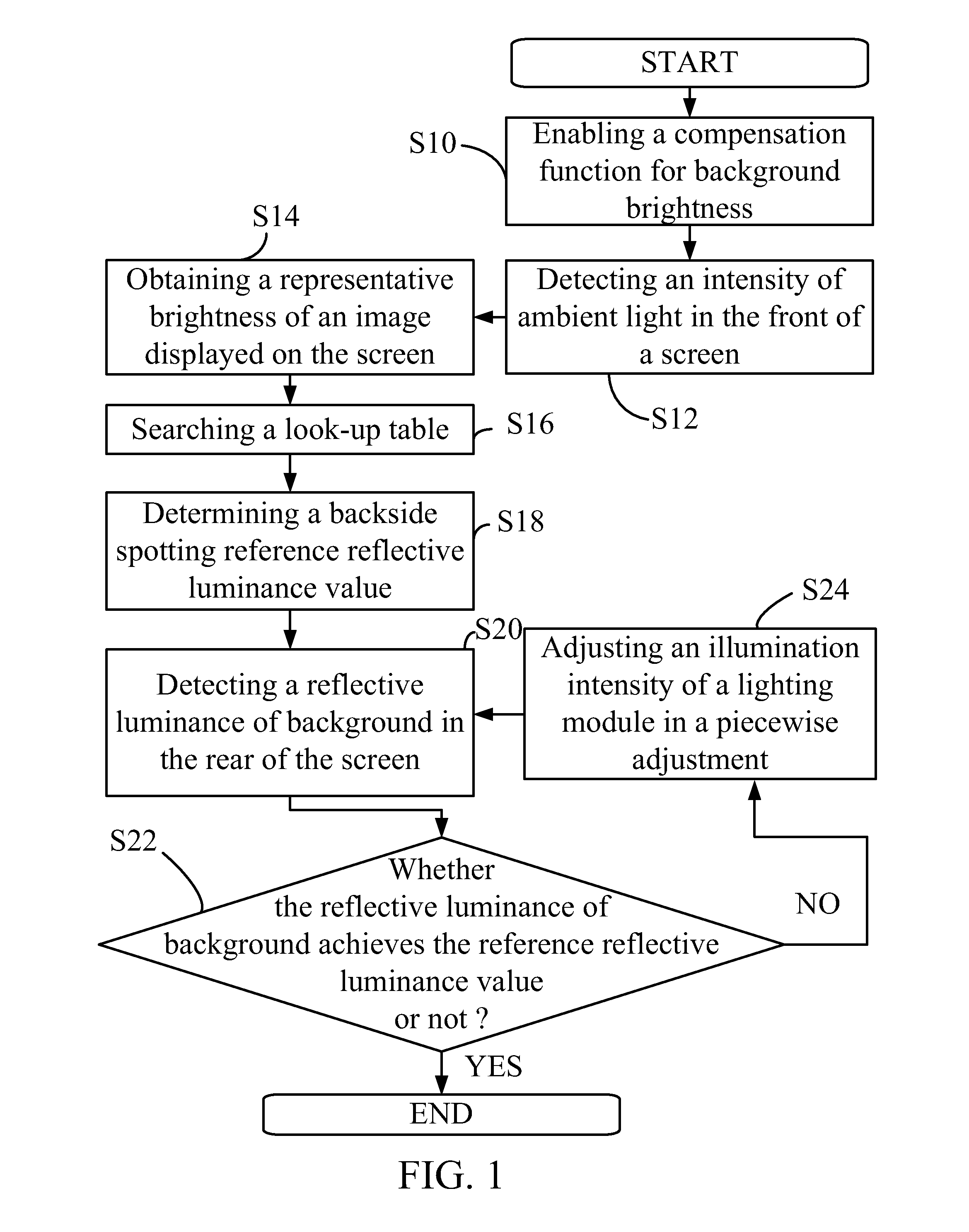 Background brightness compensating method and system for display apparatus