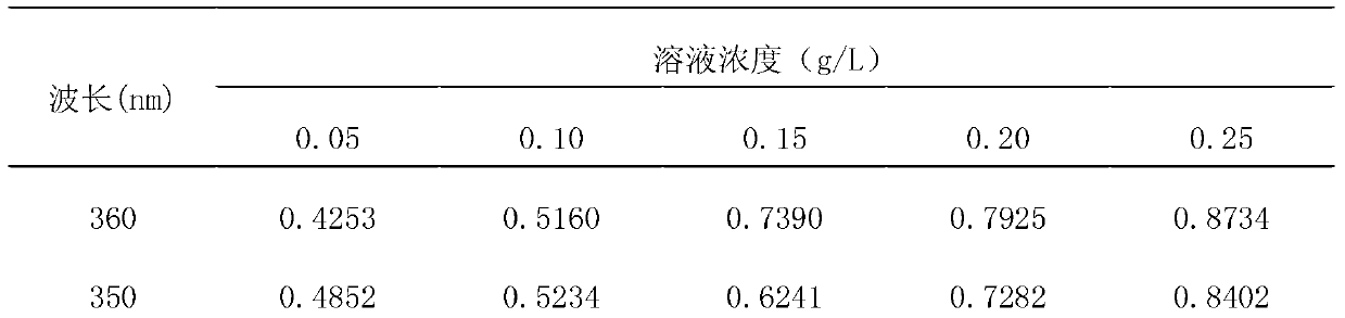 Magnolia sieboldii compound natural sunscreen cream and preparation method thereof