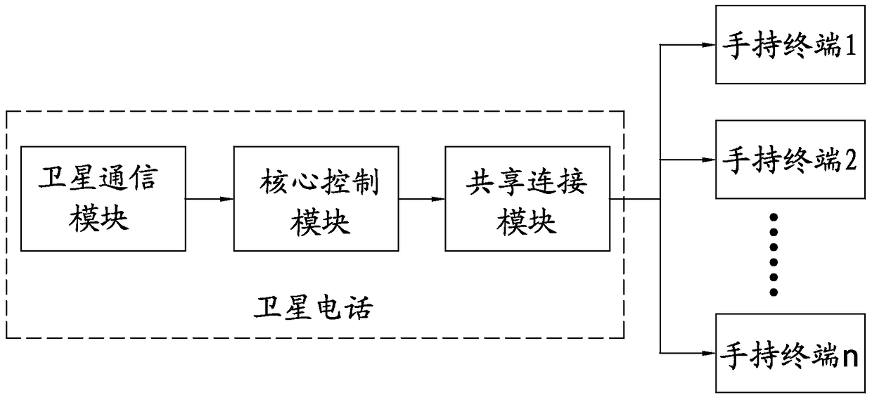 Method for multiple handheld terminals to share satellite phone communication module