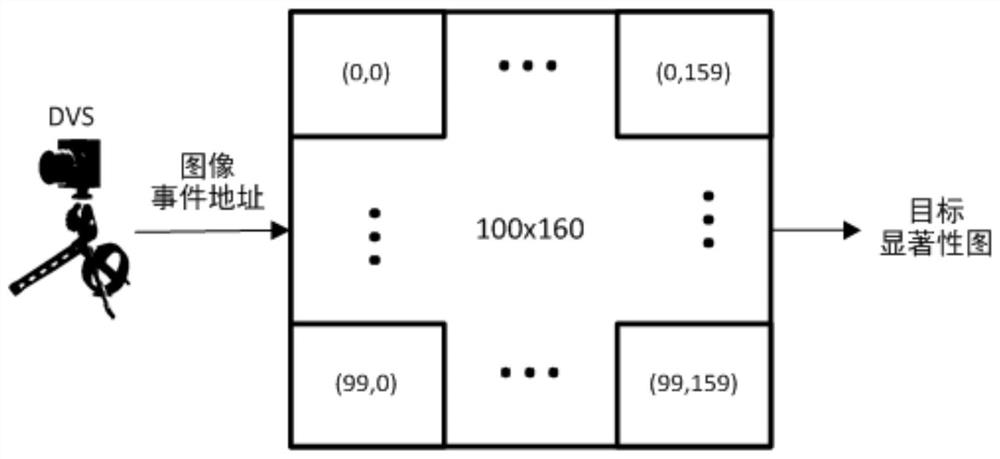 Saliency map generation system, method and device based on dynamic visual sensor