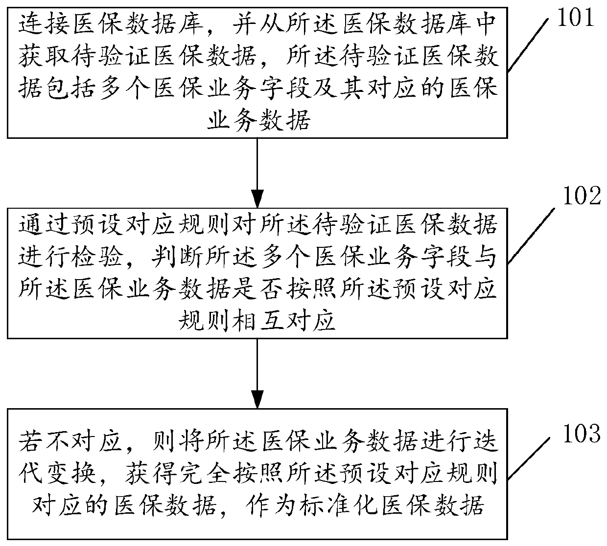 Data standardization processing method and device and storage medium