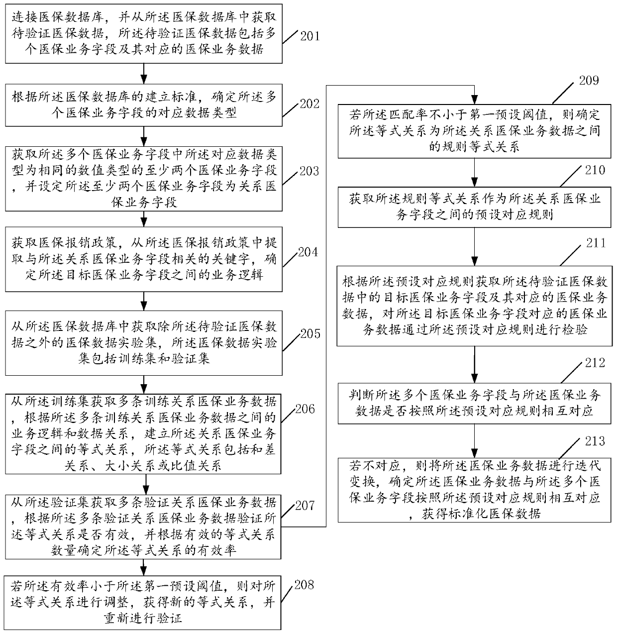 Data standardization processing method and device and storage medium