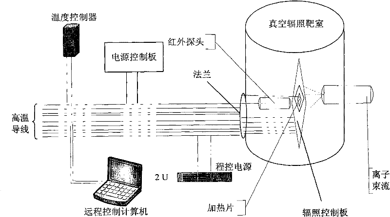 Temperature control system and method for performing single event effect test under same