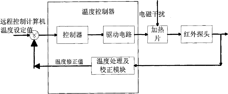 Temperature control system and method for performing single event effect test under same