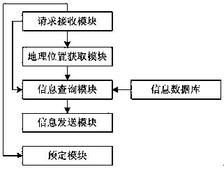 Interest point predetermining system based on user preference information