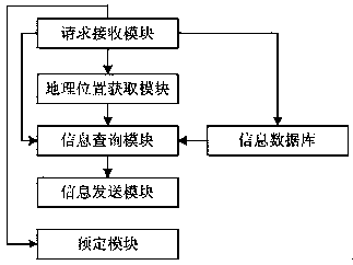 Interest point predetermining system based on user preference information