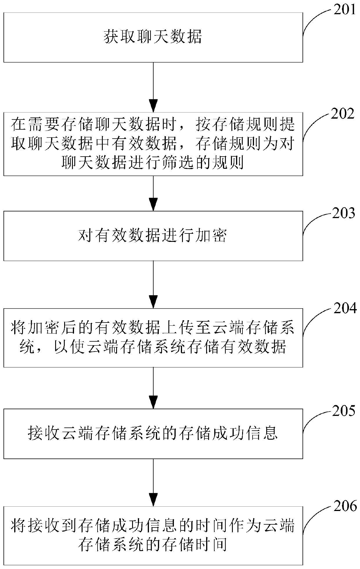 Chat data storage method and platform