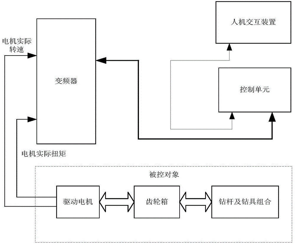 A system and method for suppressing stick-slip vibration of drill pipe based on adaptive method