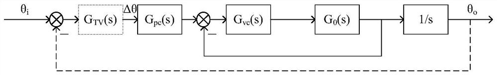 Method for improving tracking precision of photoelectric tracking system