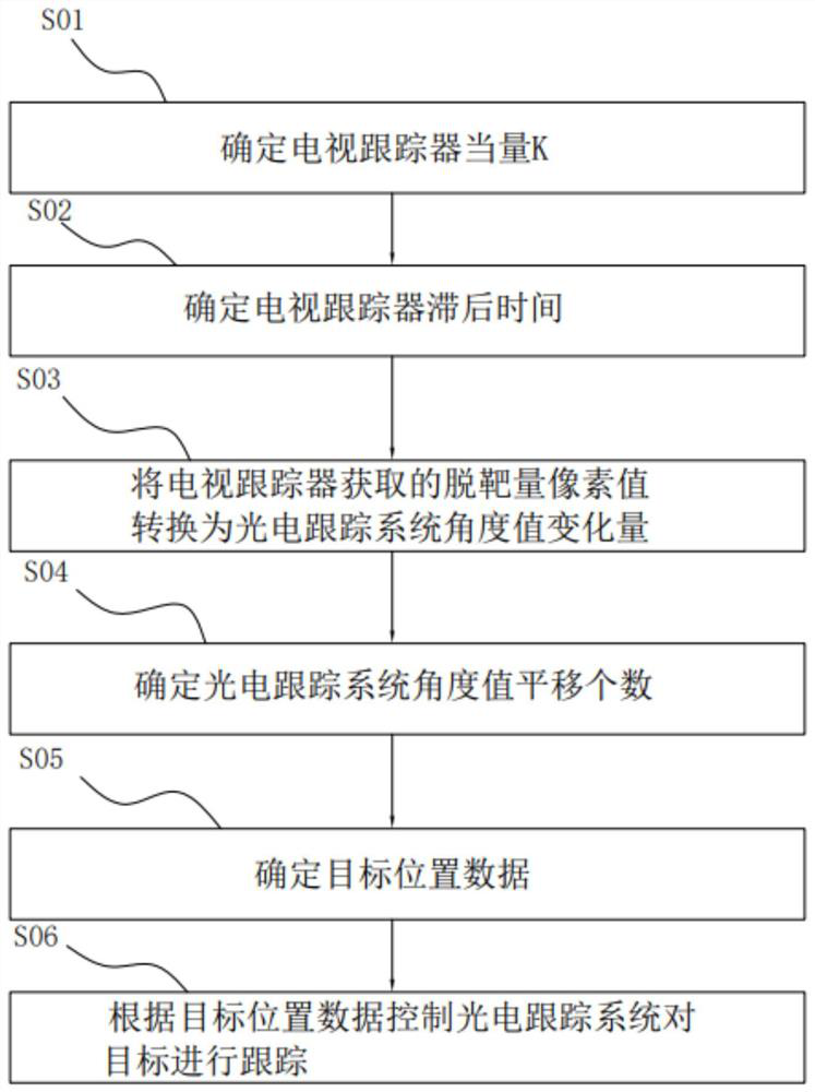 Method for improving tracking precision of photoelectric tracking system