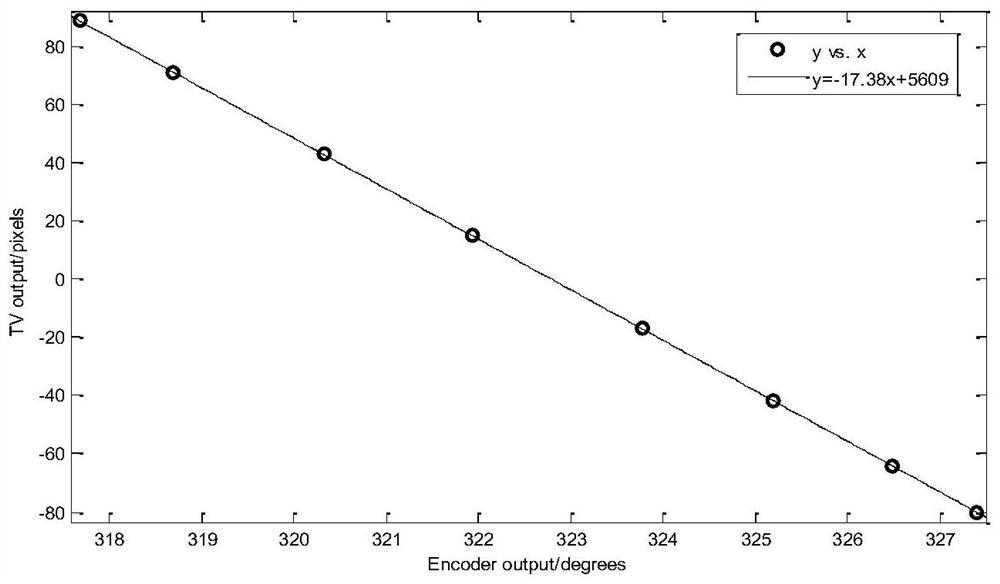 Method for improving tracking precision of photoelectric tracking system