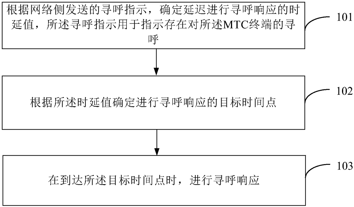 Paging processing method and apparatus