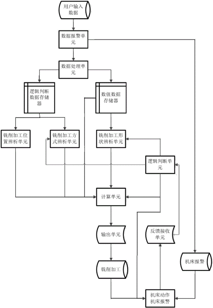 Numerical control machine tool for milling inner bores and outer circles and machining method