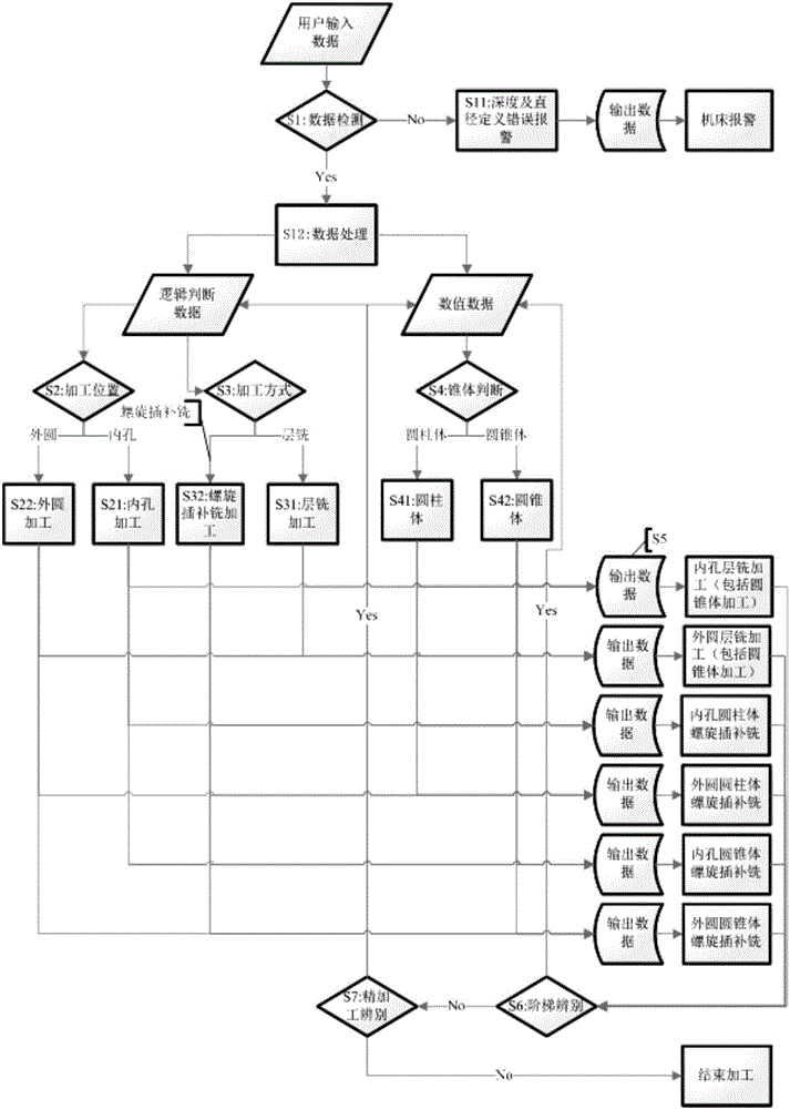 Numerical control machine tool for milling inner bores and outer circles and machining method