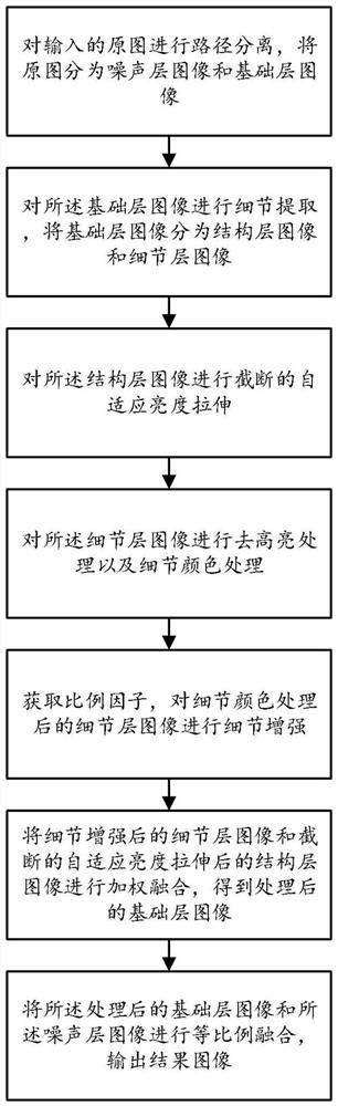 Image enhancement method and system based on image decomposition and spectrum transformation