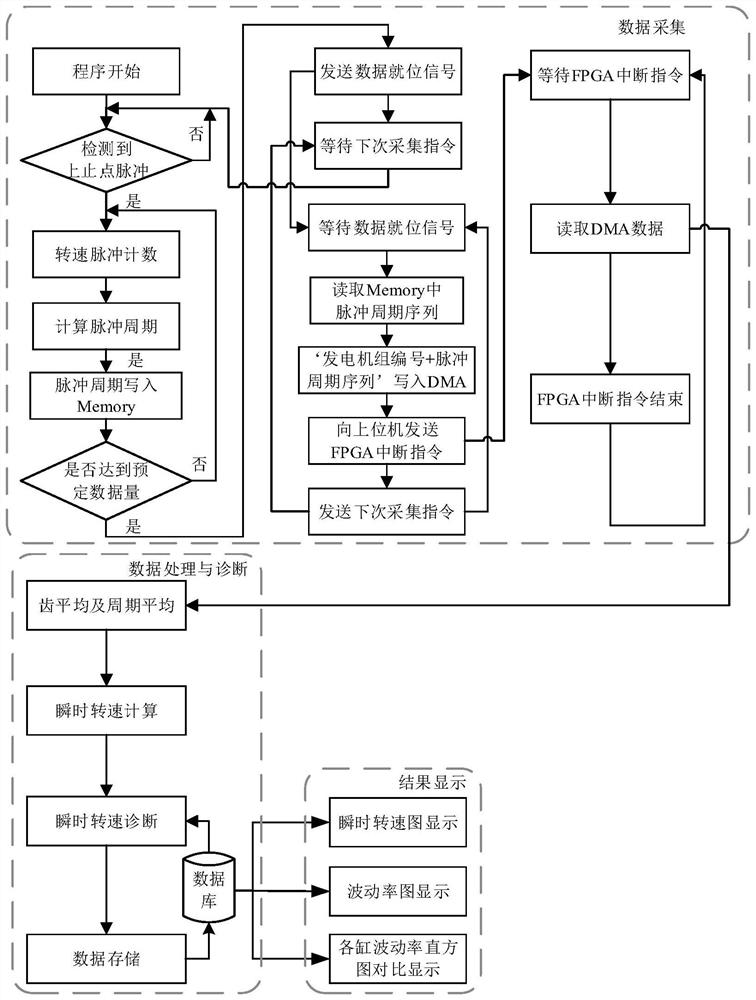 Ocean platform crude oil generator set oil head working state monitoring method