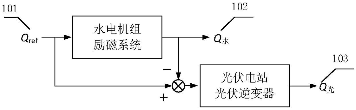 A reactive power control method for a water-light complementary power station