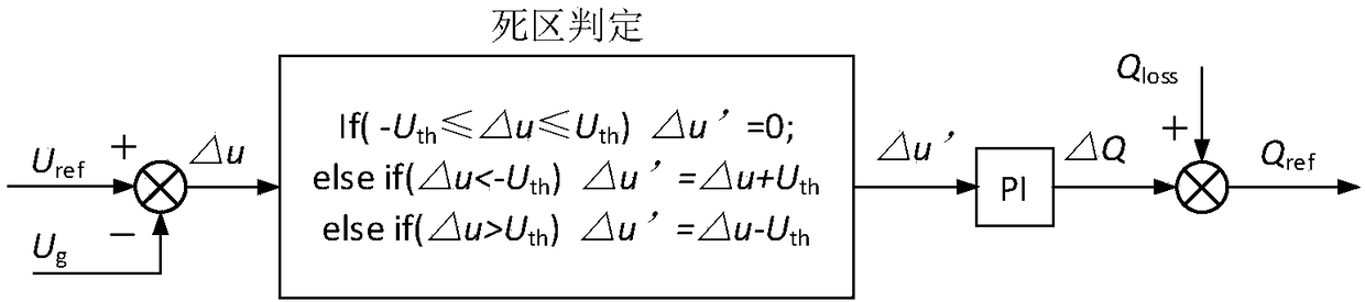 A reactive power control method for a water-light complementary power station