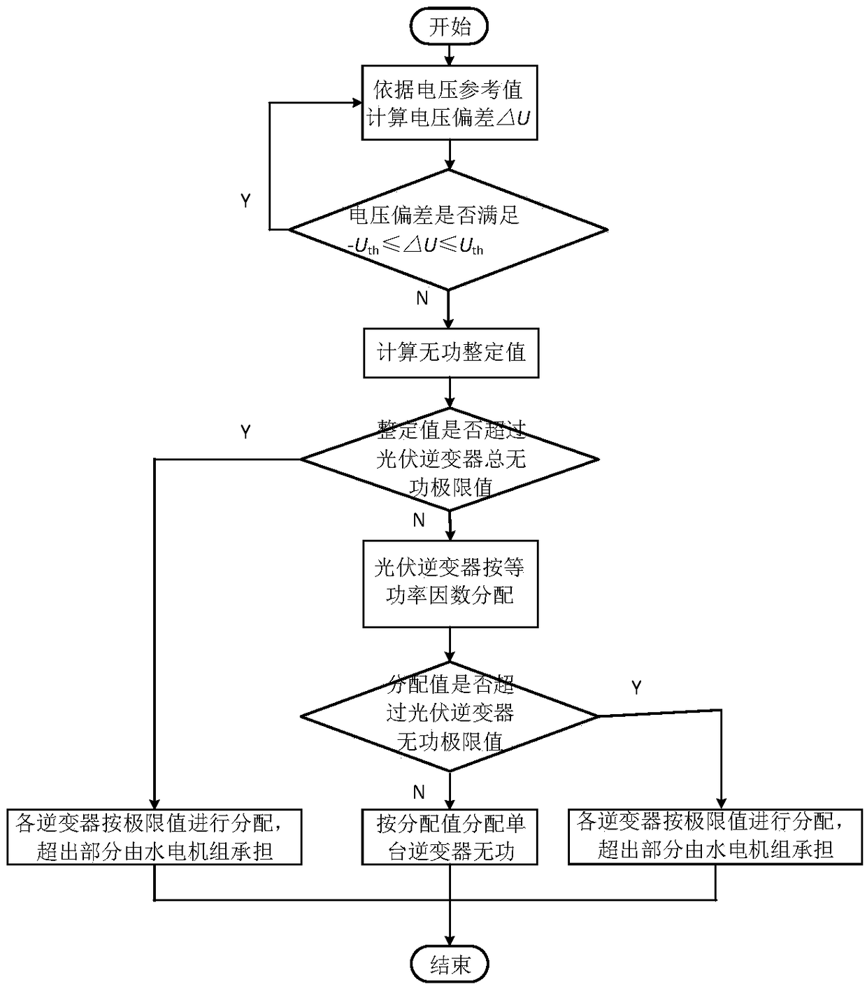 A reactive power control method for a water-light complementary power station