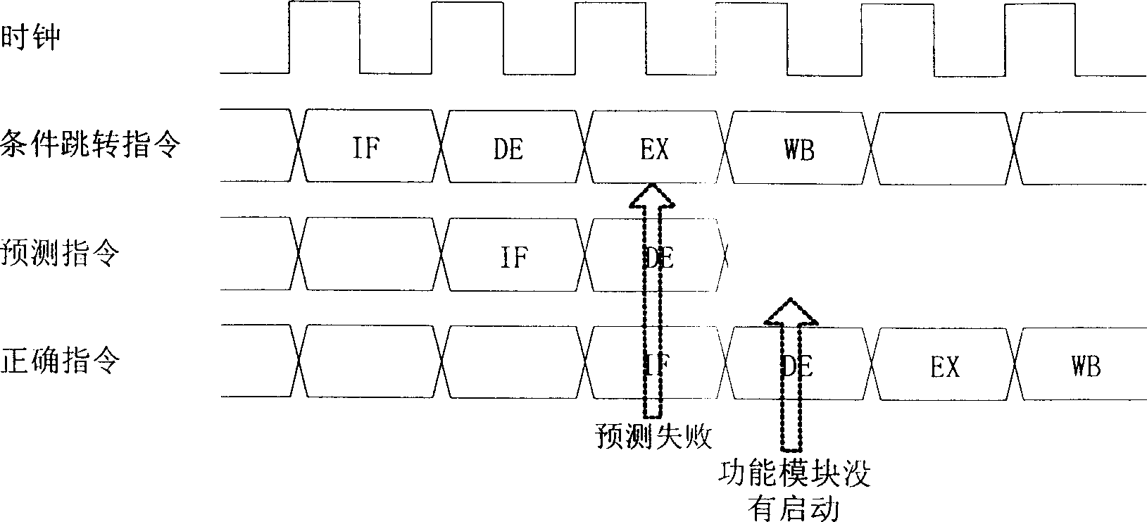 Analytical method designed in CPU for preventing linearity and differentiate power consumption