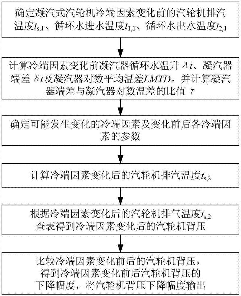 Diagnosis method for energy saving at cold end of condensing steam turbine