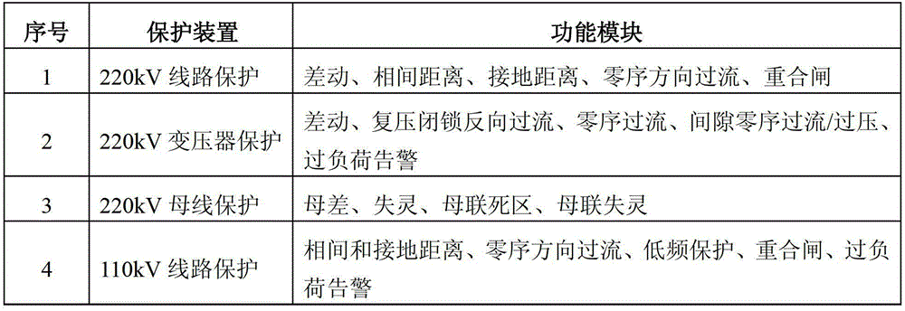 Hierarchical protection control system facing regional power grid